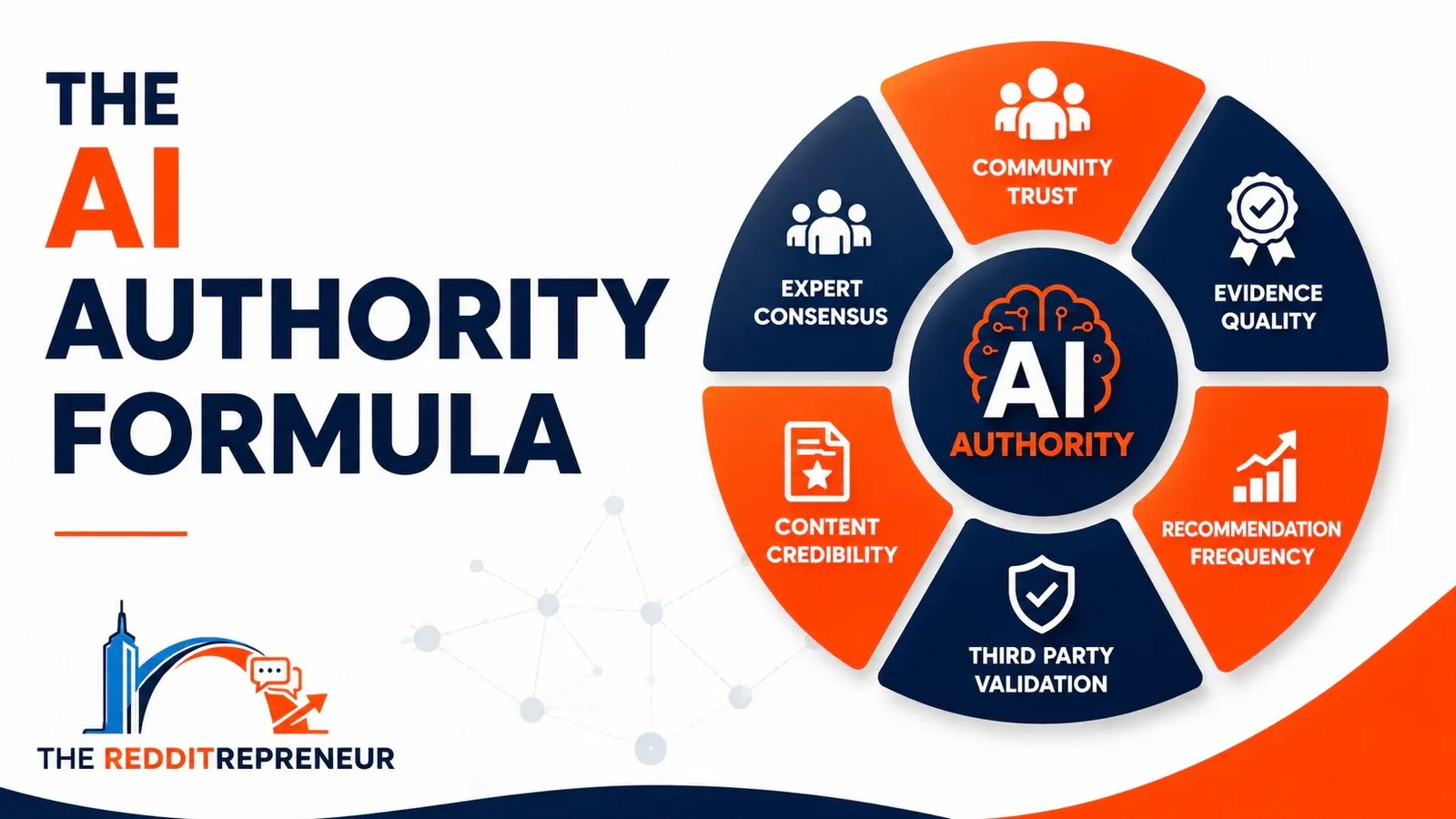 The AI Authority Formula showing Community Trust, Evidence Quality, Recommendation Frequency, Third Party Validation, Content Credibility and Expert Consensus